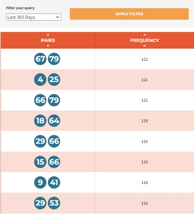 Keno Most Common Pairs