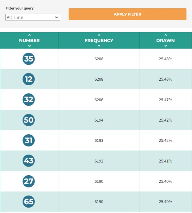 Keno Numbers Most Drawn